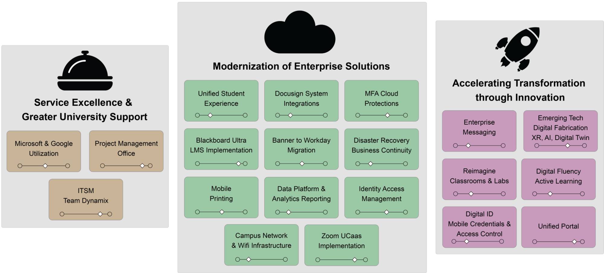 chart with service excellence, modernization, and innovation digital priority categories